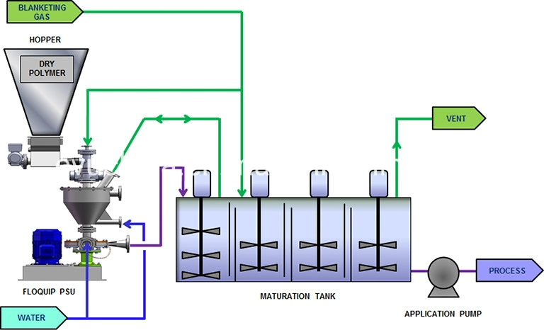 Evu Sewage Treatment Plant Automatic PAM PAC Polymer Flocculation Chemical Dosing Machine